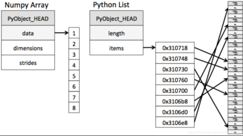 Python機(jī)器學(xué)習(xí)三大件之一numpy