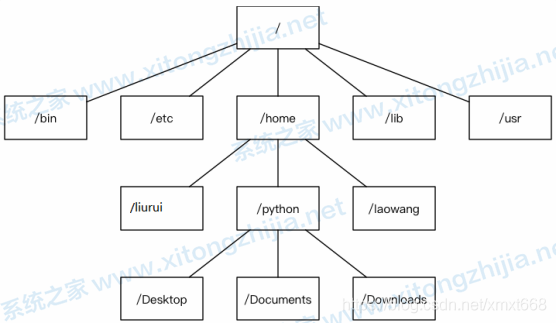 Windows系統和Linux系統有什么區別？