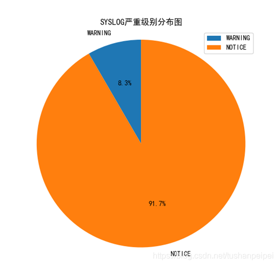 使用Python對(duì)Syslog信息進(jìn)行分析并繪圖的實(shí)現(xiàn)