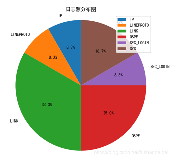 使用Python對(duì)Syslog信息進(jìn)行分析并繪圖的實(shí)現(xiàn)