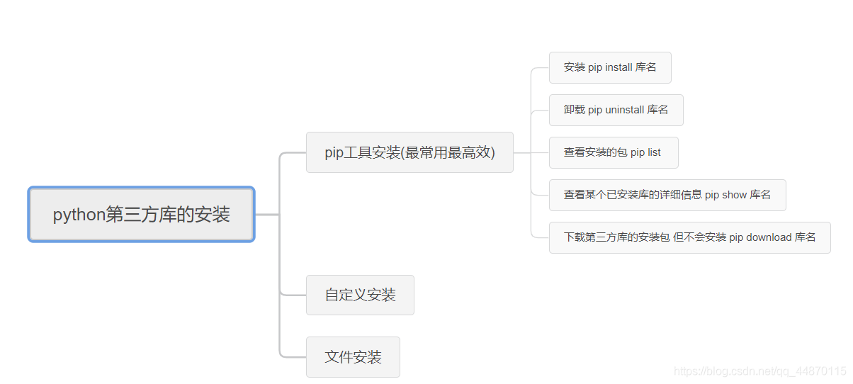 詳解python第三方庫(kù)的安裝、PyInstaller庫(kù)、random庫(kù)