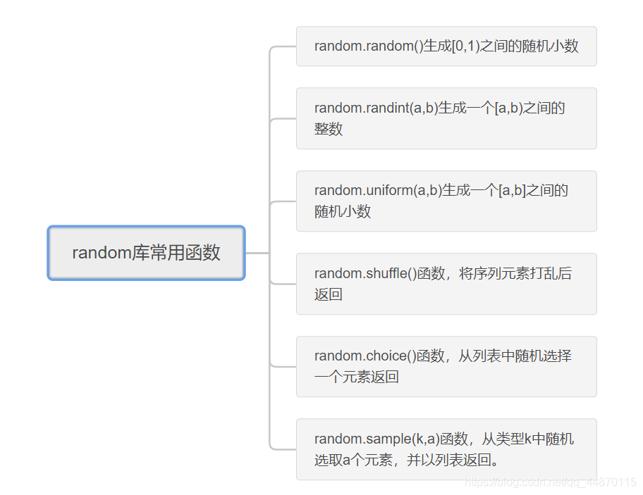 詳解python第三方庫(kù)的安裝、PyInstaller庫(kù)、random庫(kù)