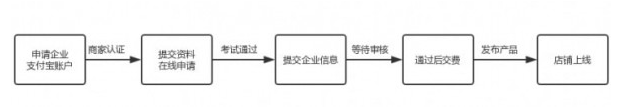如何開(kāi)屬于自己的天貓店 開(kāi)天貓店的具體流程和費(fèi)用分析
