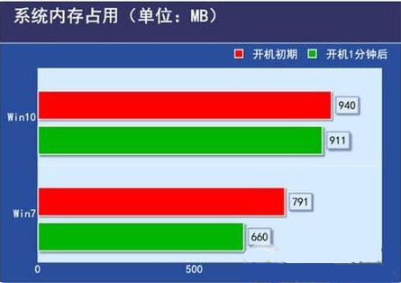 低配電腦裝Win10還是Win7流暢？低配電腦裝Win10還是Win7詳細分析