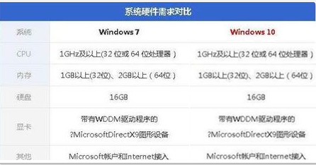 低配電腦裝Win10還是Win7流暢？低配電腦裝Win10還是Win7詳細分析