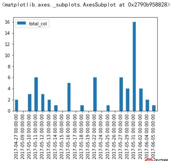 numpy - Python matplotlib 畫(huà)直方圖出錯(cuò)？