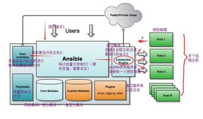 python開發(fā)的自動化運(yùn)維工具ansible詳解