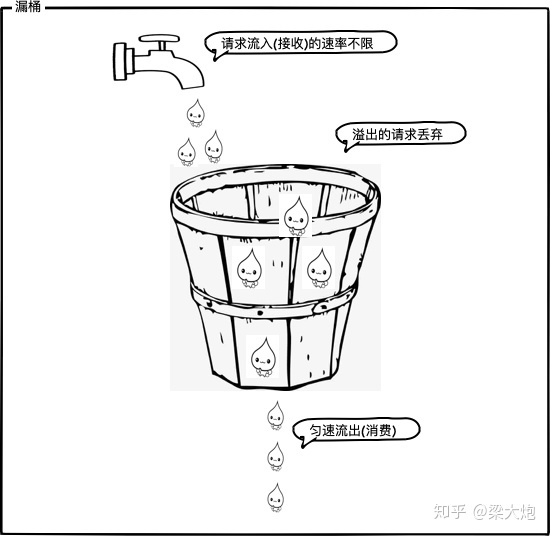 Python+redis通過(guò)限流保護(hù)高并發(fā)系統(tǒng)