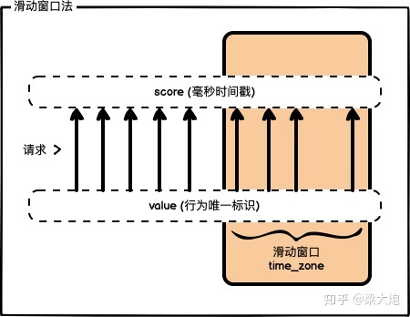 Python+redis通過(guò)限流保護(hù)高并發(fā)系統(tǒng)