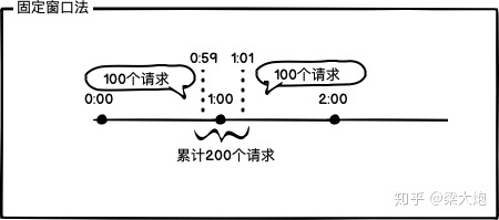 Python+redis通過(guò)限流保護(hù)高并發(fā)系統(tǒng)