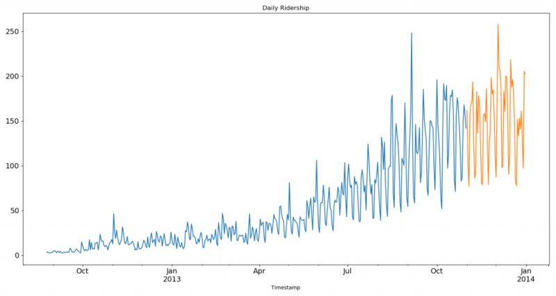 詳解用Python進(jìn)行時(shí)間序列預(yù)測的7種方法