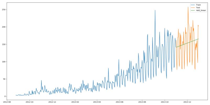 詳解用Python進(jìn)行時(shí)間序列預(yù)測的7種方法