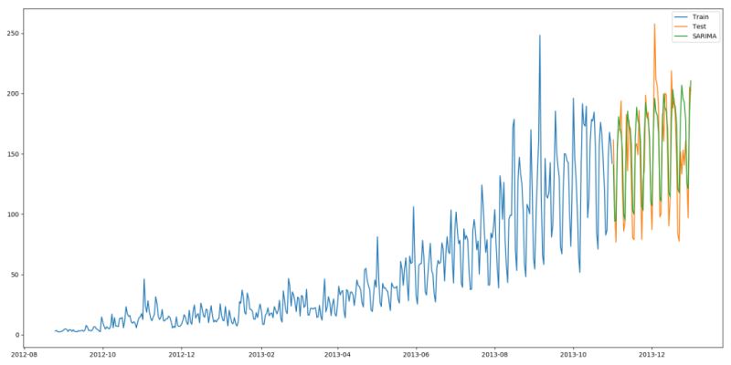 詳解用Python進(jìn)行時(shí)間序列預(yù)測的7種方法