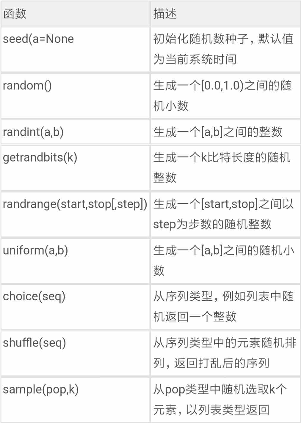 Python random庫(kù)使用方法及異常處理方案