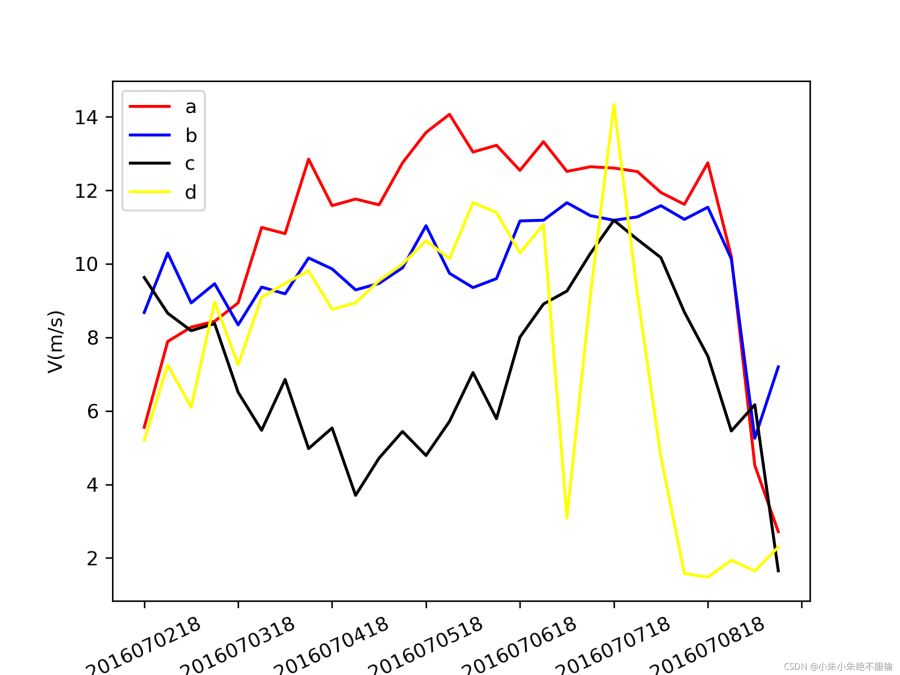 python使用matplotlib繪制圖片時(shí)x軸的刻度處理