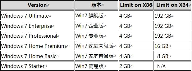 Win7 64位/32位系統支持多大內存？64/32位系統有什么區別？