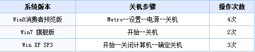 Win8系統(tǒng)關(guān)機快捷鍵怎么設(shè)置？