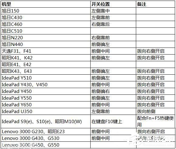 Win10網(wǎng)絡設置找不到wlan選項怎么辦？