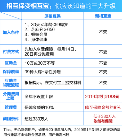 在支付寶APP里怎么相互保進行升級？相互保進行升級的方法講解