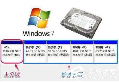 Win7系統如何增加C盤空間？Win7系統擴大C盤空間教程