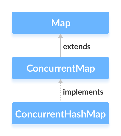Java并發(fā)編程之詳解ConcurrentHashMap類(lèi)