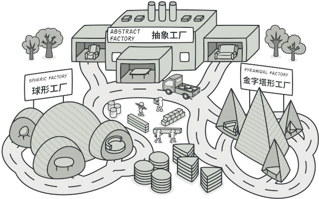 詳解Java實(shí)踐之抽象工廠模式