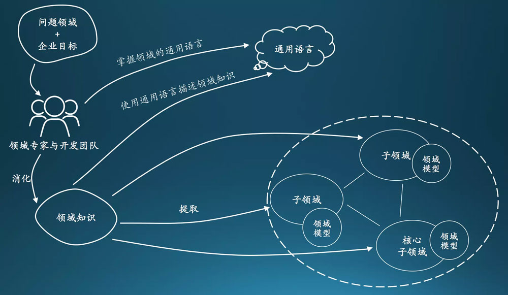 淺談Java開發(fā)架構(gòu)之領(lǐng)域驅(qū)動(dòng)設(shè)計(jì)DDD落地