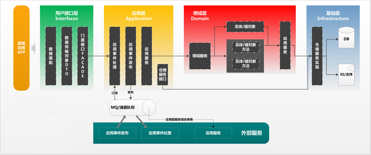 淺談Java開發(fā)架構(gòu)之領(lǐng)域驅(qū)動(dòng)設(shè)計(jì)DDD落地