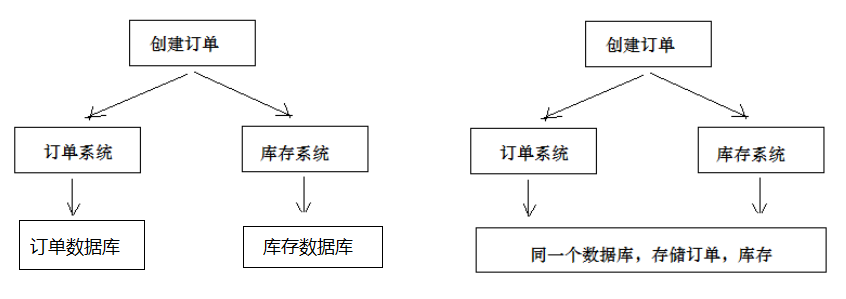 淺談Java實現(xiàn)分布式事務(wù)的三種方案
