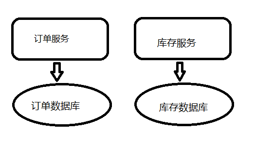 淺談Java實現(xiàn)分布式事務(wù)的三種方案
