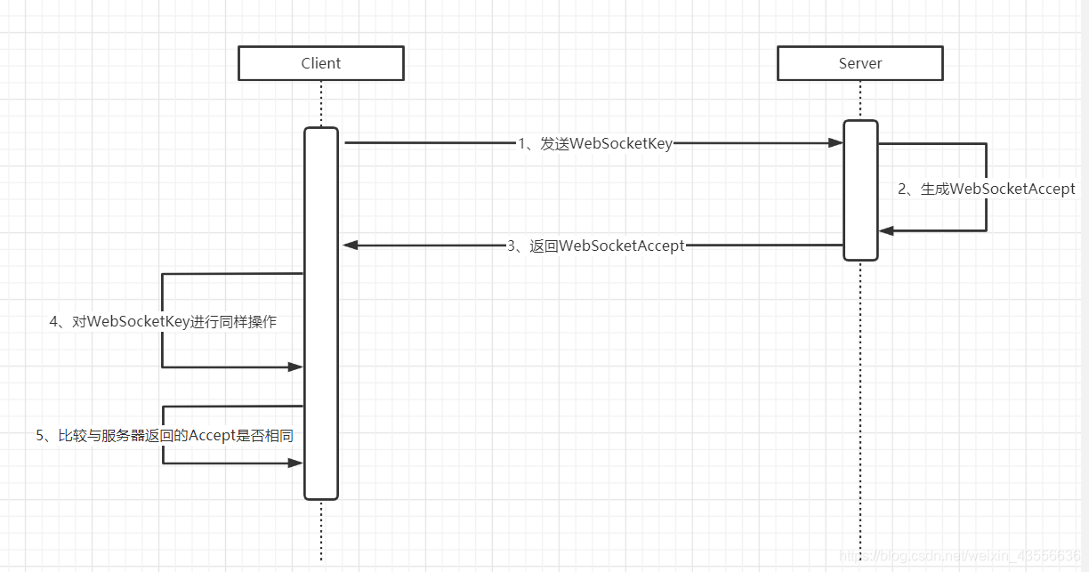 教你怎么使用Java實現(xiàn)WebSocket