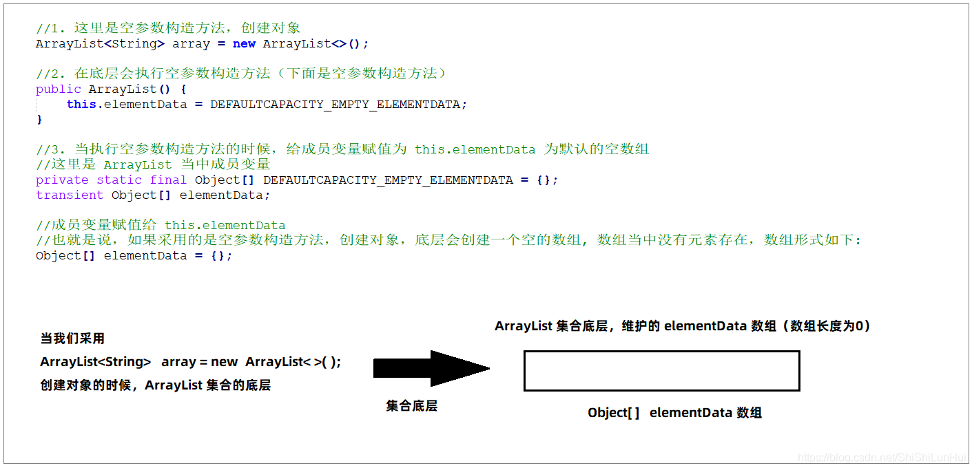 在java中ArrayList集合底層的擴(kuò)容原理