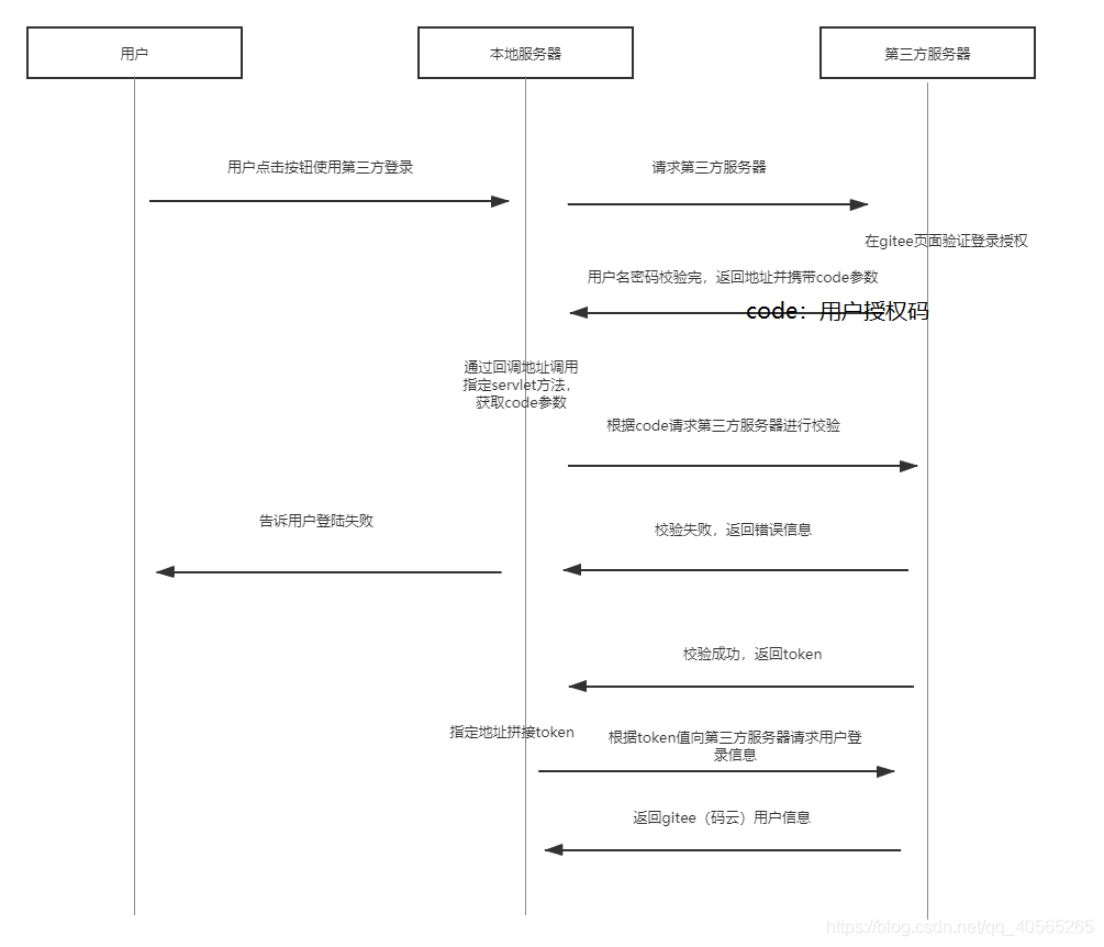 原生java代碼實(shí)現(xiàn)碼云第三方驗(yàn)證登錄的示例代碼