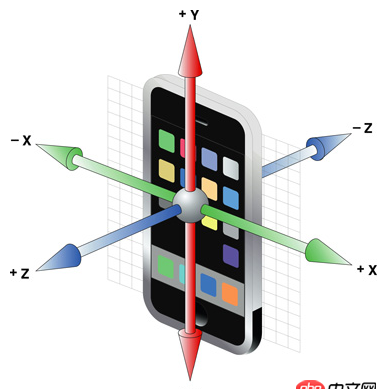 objective-c - iPhone如何實現微信的搖一搖功能？