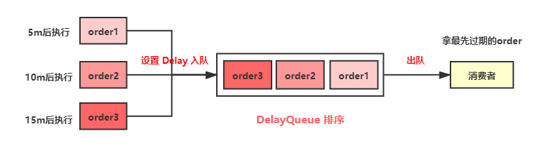 一口氣說出Java 6種延時隊列的實現(xiàn)方法(面試官也得服)