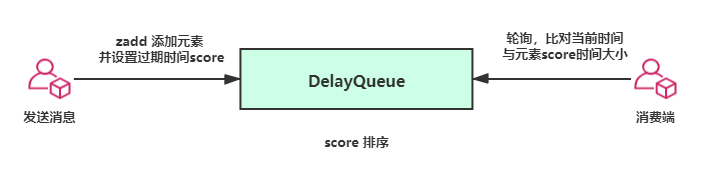 一口氣說出Java 6種延時隊列的實現(xiàn)方法(面試官也得服)