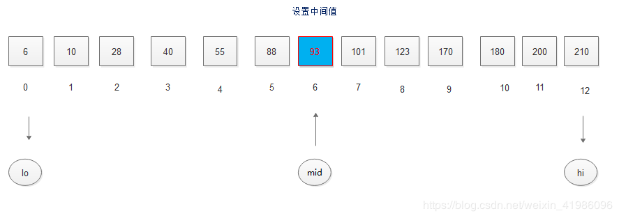 Java數(shù)據(jù)結(jié)構(gòu)實現(xiàn)折半查找的算法過程解析