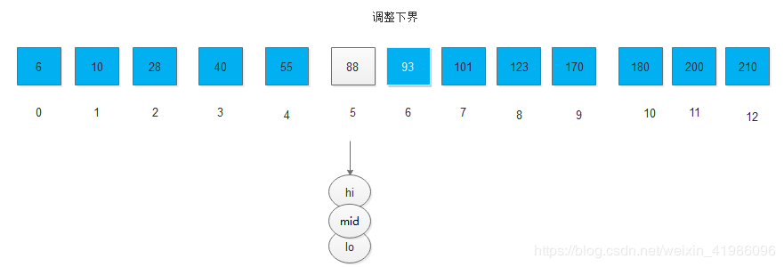 Java數(shù)據(jù)結(jié)構(gòu)實現(xiàn)折半查找的算法過程解析
