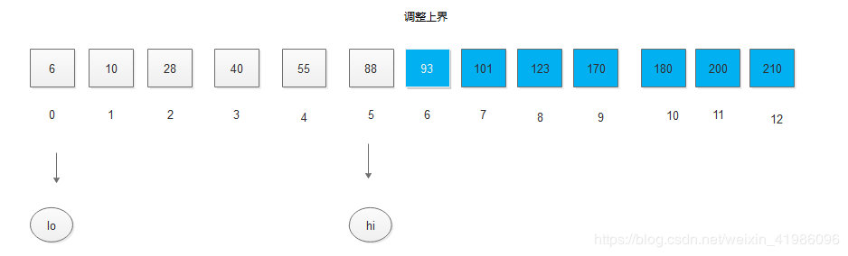 Java數(shù)據(jù)結(jié)構(gòu)實現(xiàn)折半查找的算法過程解析