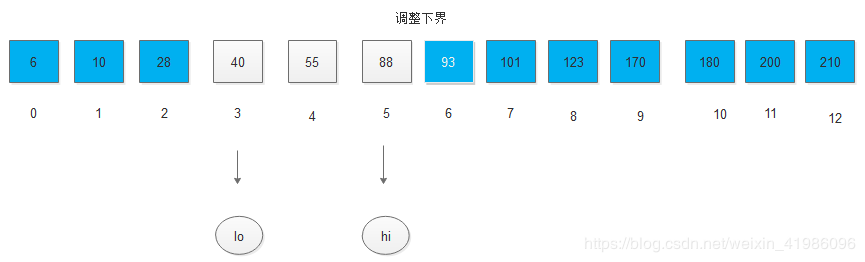 Java數(shù)據(jù)結(jié)構(gòu)實現(xiàn)折半查找的算法過程解析