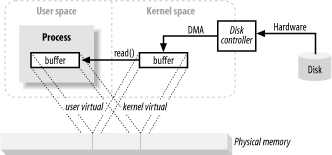 Java I/O底層是如何工作的？