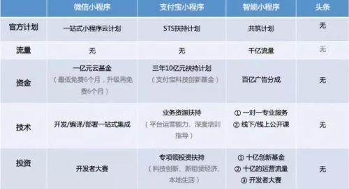 競爭扶持與流量微信小程序平臺可能并非開發(fā)者最佳選擇！