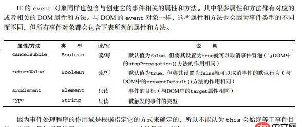 javascript - 這個事件代碼怎么理解？