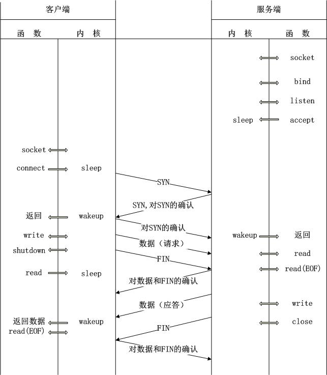 PHP內(nèi)核探索 —— PHP的FastCGI：FastCGI的整個(gè)工作流程