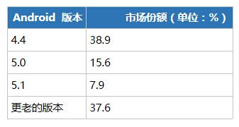 iOS 和 Android 哪個(gè)更利于賺錢呢?