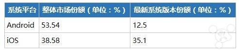 iOS 和 Android 哪個(gè)更利于賺錢呢?
