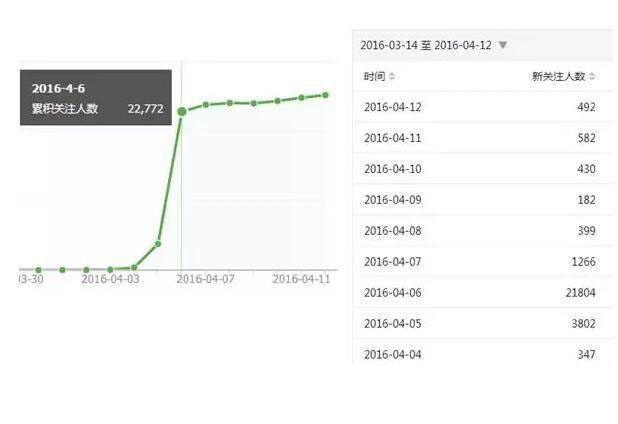 微信公眾號吸粉方案是什么樣的？微信公眾號吸粉方案分享！