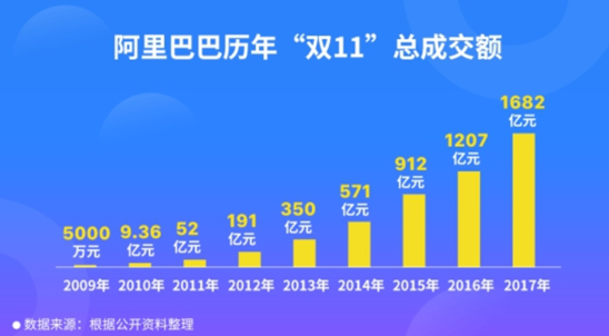 微信小程序雙十一第二年小程序電商生態愈加完善！