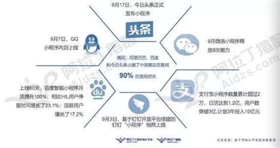 小程序的爭奪戰騰訊、百度、頭條、阿里哪家強?小程序的爭奪戰介紹！