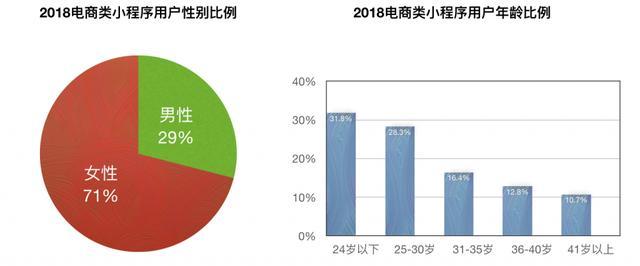 微信小程序電商好做嗎?微信小程序電商是否好做？